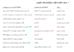 جدول مقایسه شیرگرمکن scf355 و Scf358