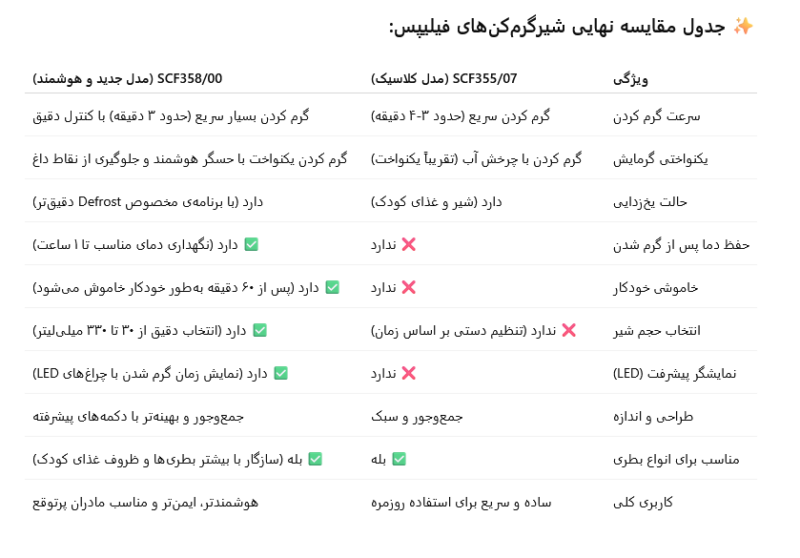 جدول مقایسه شیرگرمکن scf355 و Scf358