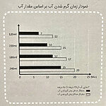 نمودار زمان گرم شدن آب بر مقدار آب (AST355)