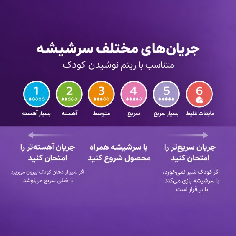 جریان‌های مختلف سرشیشه Natural Response فیلیپس اونت متناسب با ریتم نوشیدن کودک